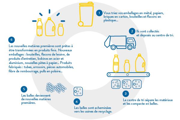 Recyclage Gobelet Plastique & Carton en Entreprise - Paris & IDF