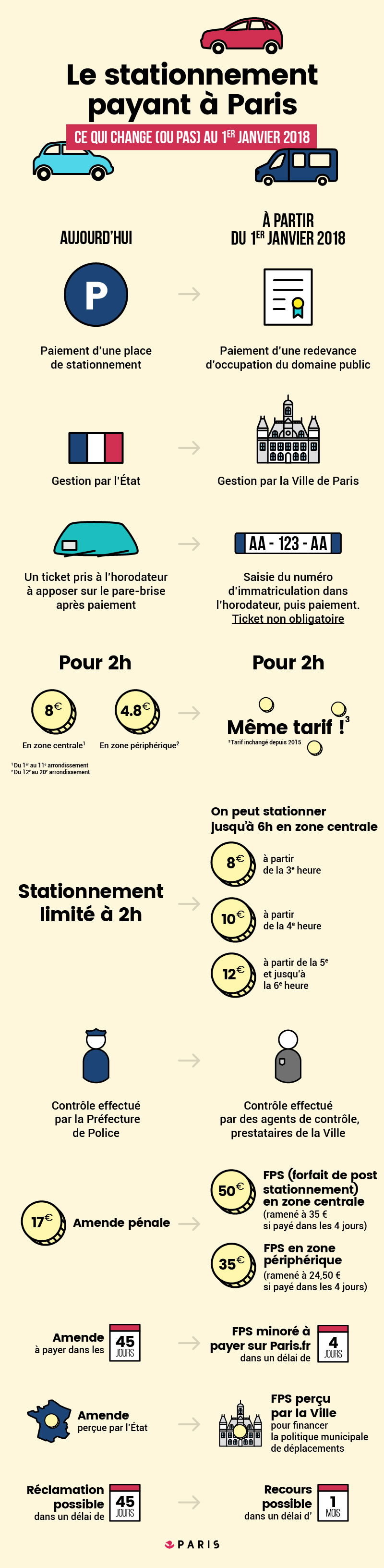 Le stationnement se réforme pour améliorer les services aux Parisiens  Infographie