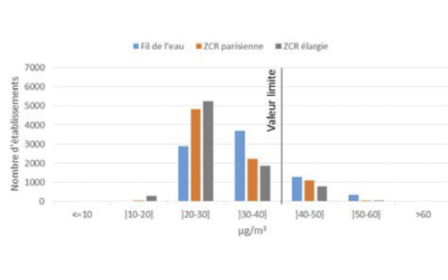 Nombre d’établissements par tranche de concentrations en NO2 sur Paris et la petite couronne