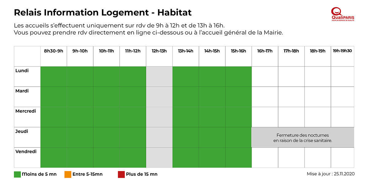 Tableau des délais d'attente du relais information logement et habitat. L'accueil se fait uniquement sur rendez vous.