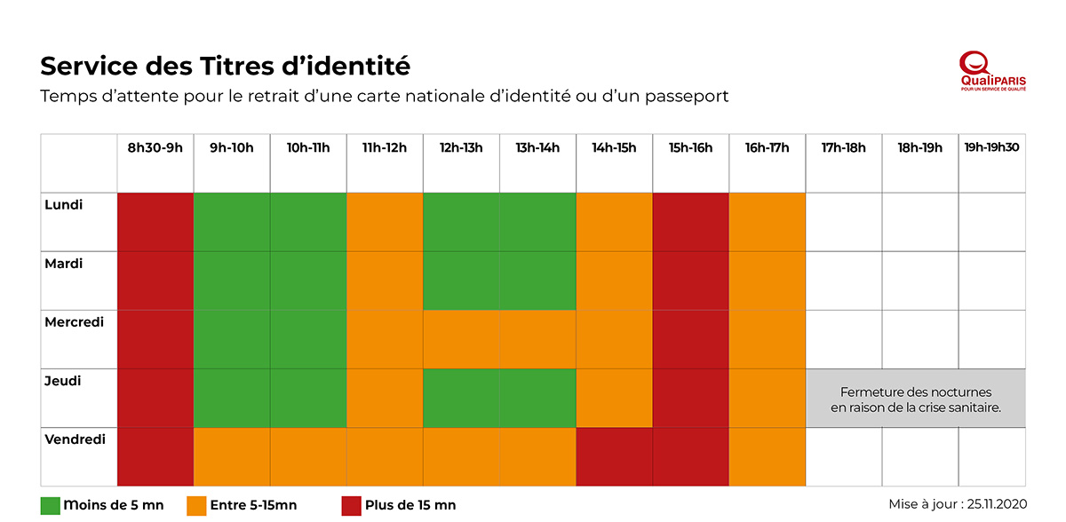 Tableau des délais d'attente des titres d'identité.
