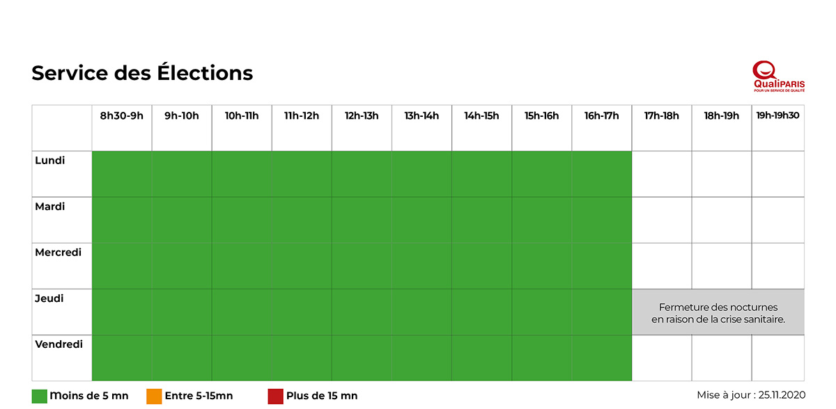Tableau des délais d'attente du service des élections