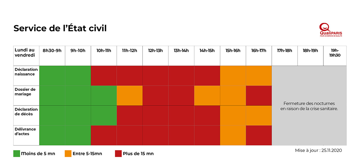 Tableau des délais d'attente du service de l'état civil