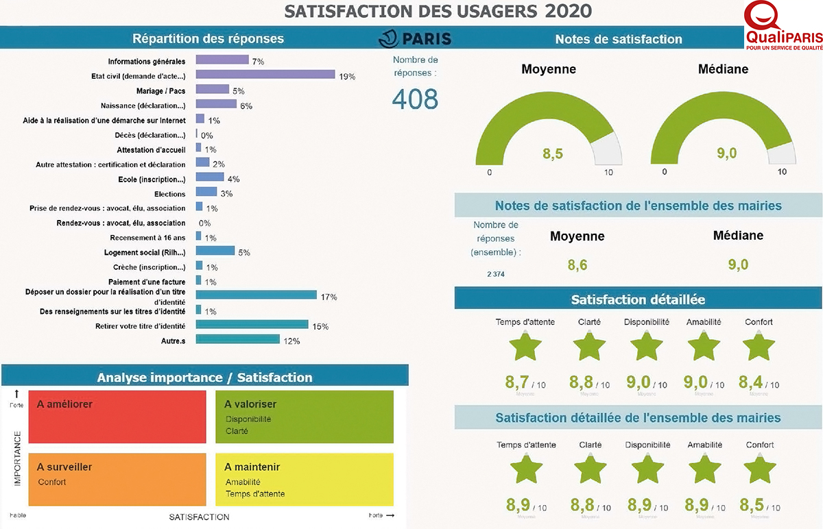 Mesure de la satisfaction des usagers portant sur la fréquentation des services à la population en 2020