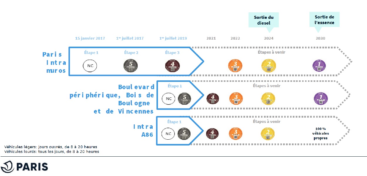 Etapes passées des ZFE parisienne et métropolitaine et calendrier prévisionnel de mise en place des prochaines restrictions de circulation