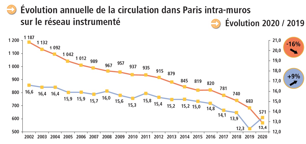 Evolution annuelle de la circulation dans Paris Intra muros sur le réseau instrumenté