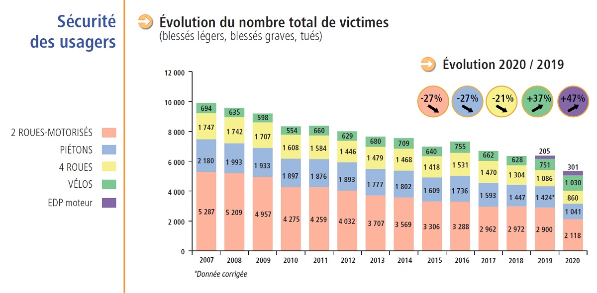 Evolution du nombre total de victimes