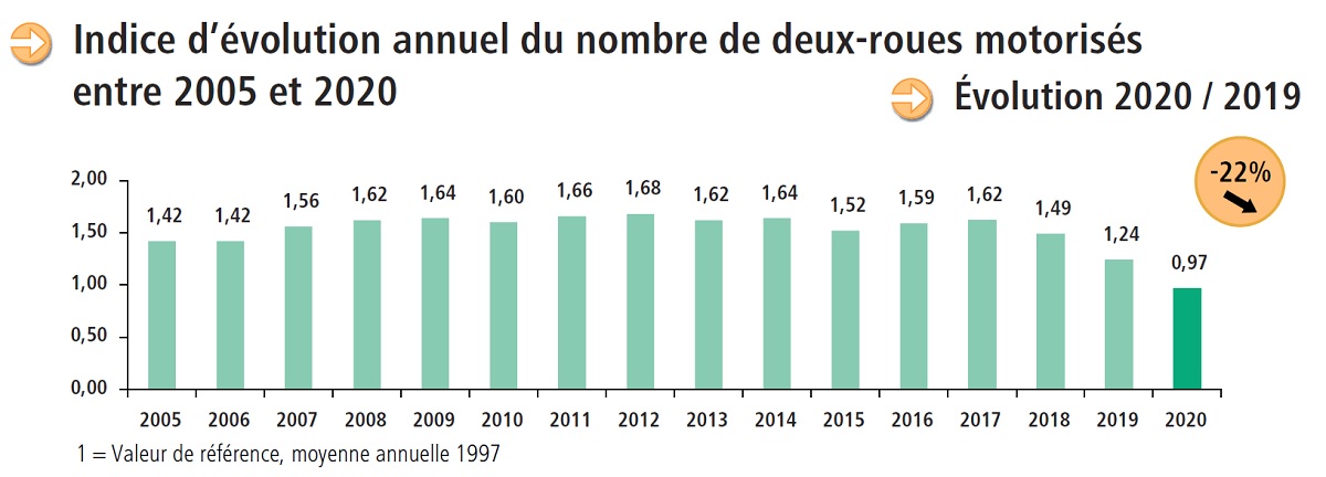 Indice dévolution annuel du nombre de deux roues motorisés entre 2005 et 2020