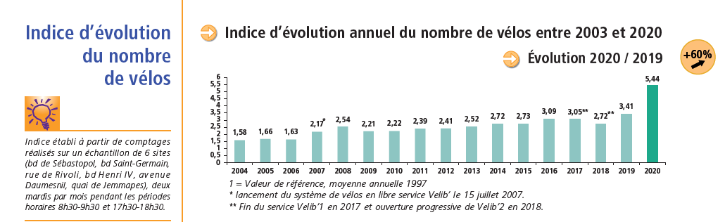 Indice d'évolution annuel du nombre de vélos entre 2003 et 2020