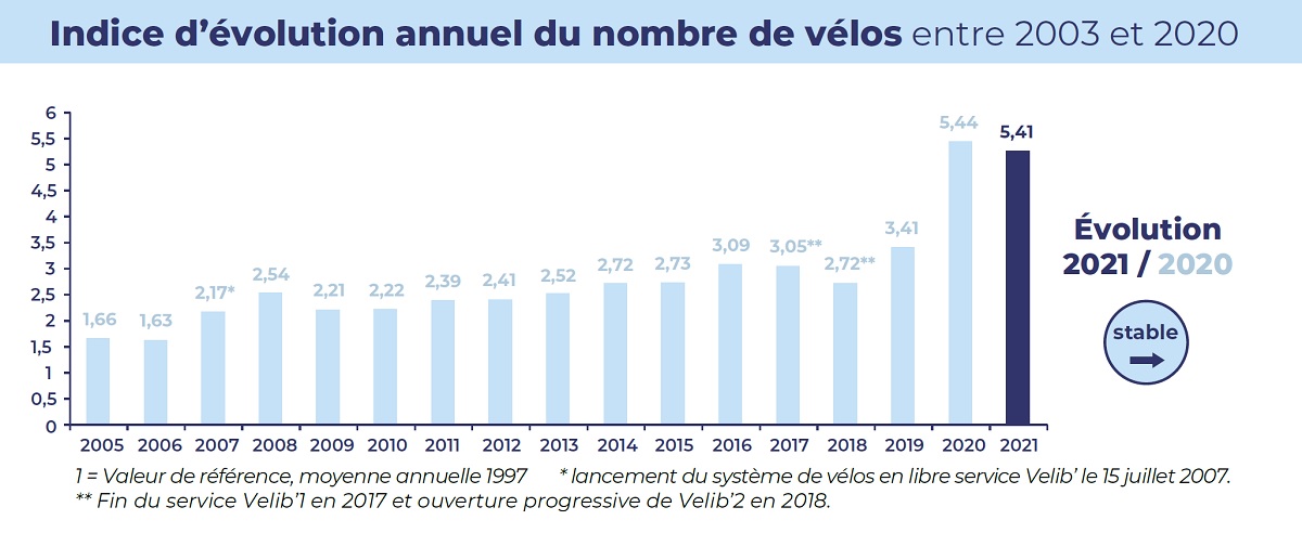 Visuel de l'indice dévolution annuel du nombre de vélos entre 2003 et 2020