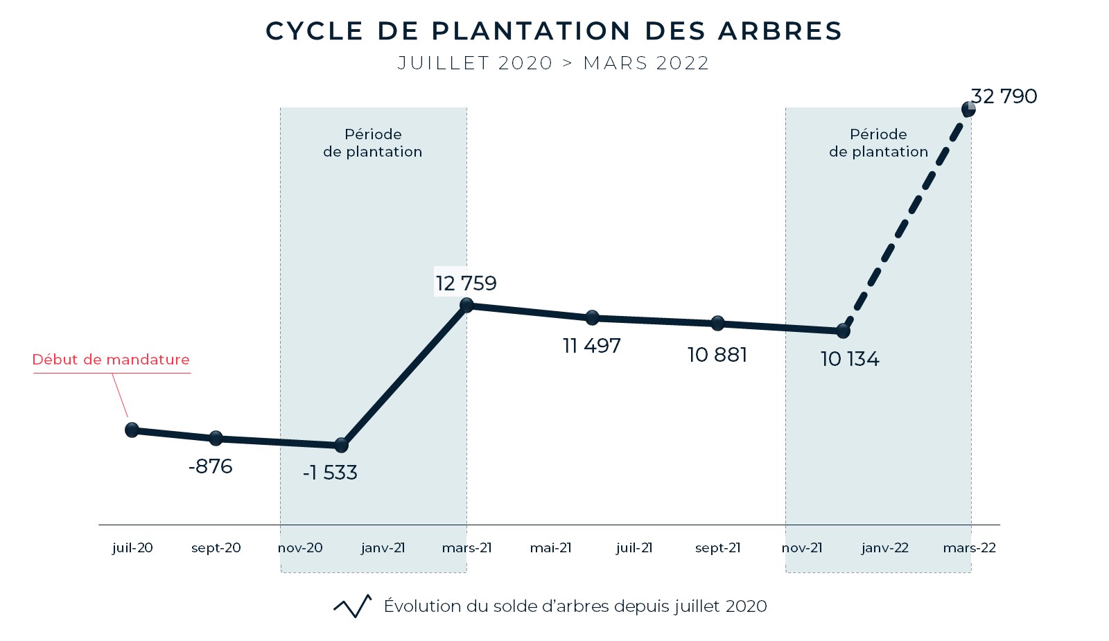 Graphique des plantations d'arbres à Paris
