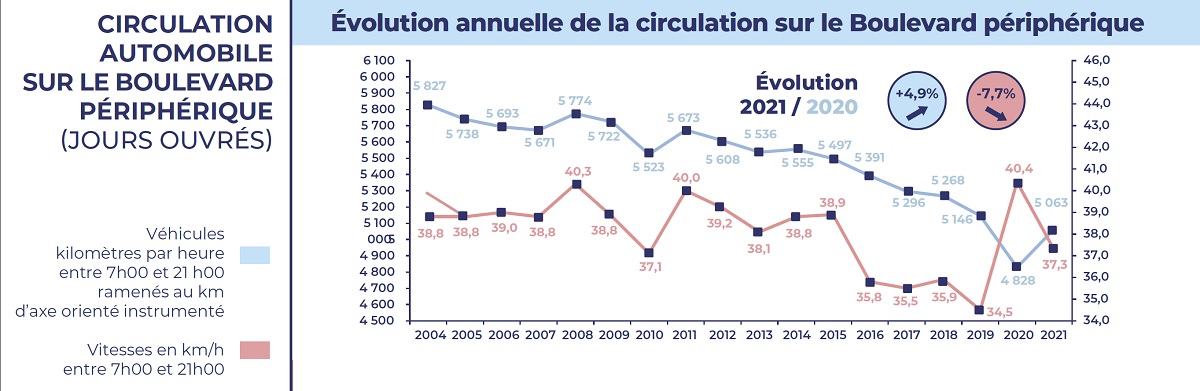 Visuel : Bilan des déplacements 2021 - Circulation automobile   Évolution annuelle de la circulation sur le boulevard périphérique