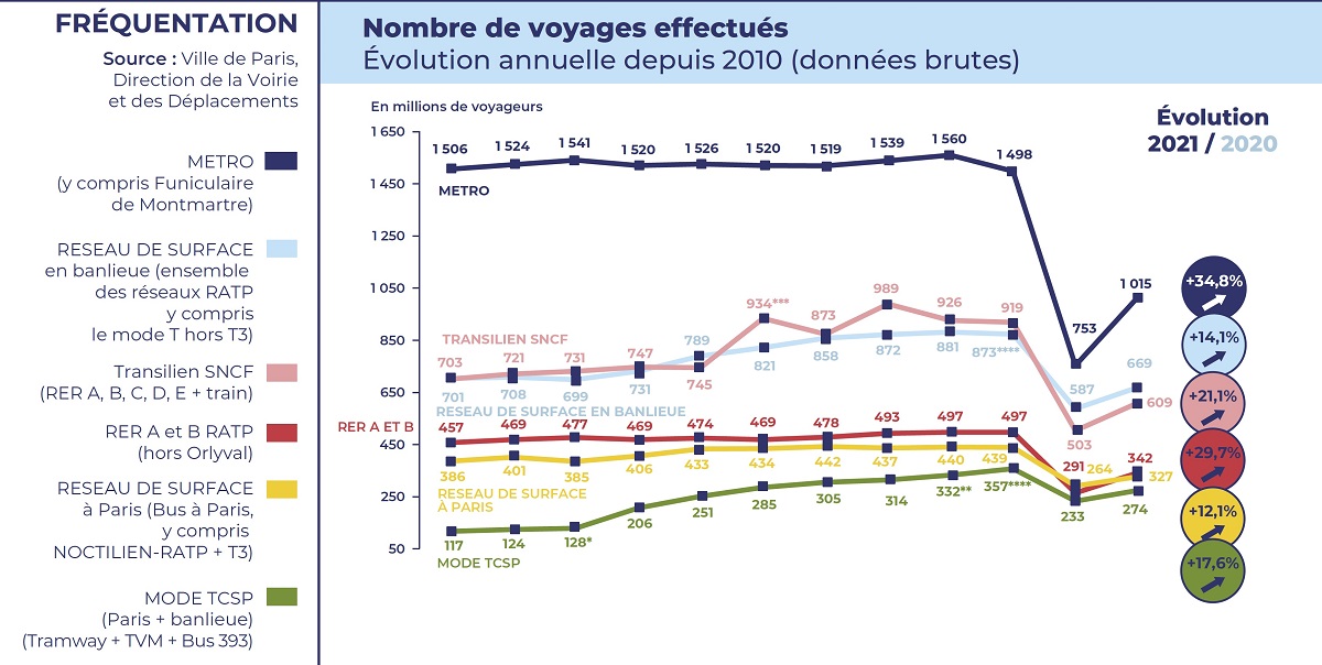 Visuel : Bilan des déplacements 2021 - Transports en commun - nombre de voyages effectués - évolution annuelle depuis 2010