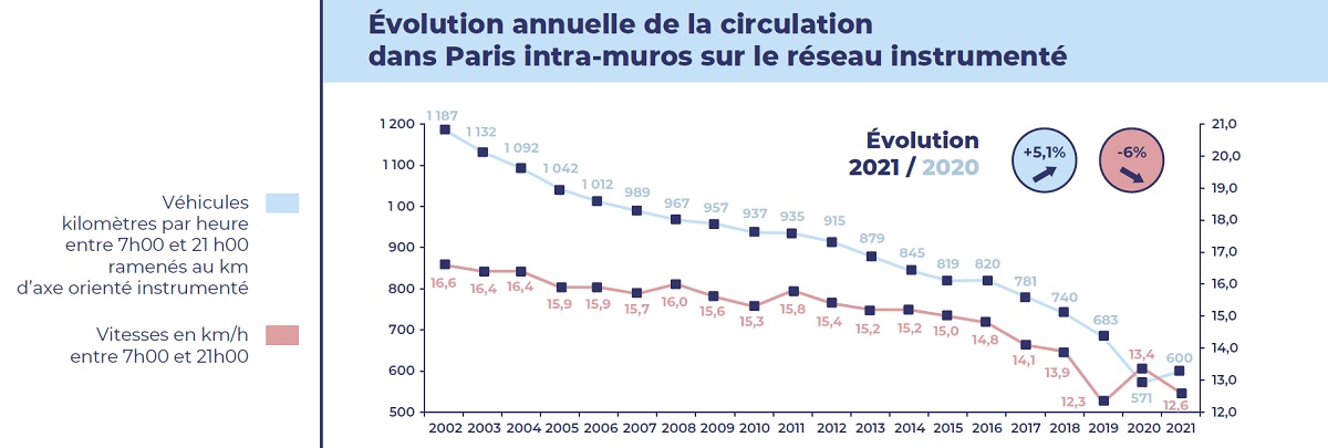 Visuel : Circulation automobile - Évolution annuelle de la circulation dans paris intra-muros sur le réseau instrumenté