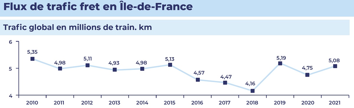 Visuel du flux de trafic fret en Île-de-France