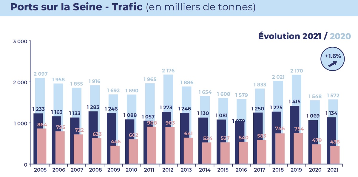 Visuel des Ports sur la Seine  et du Trafic en milliers de tonnes