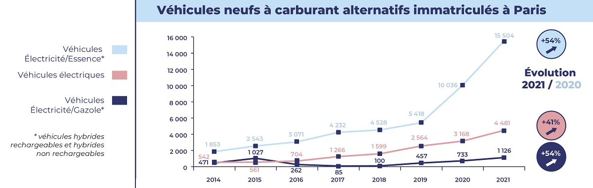 Statistiques des véhicules neufs à carburant alternatifs immatriculés à Paris