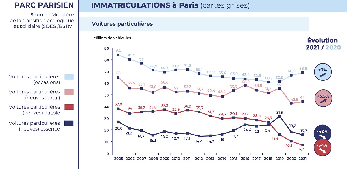 Statistiques des immatriculations à Paris pour les voitures particulières