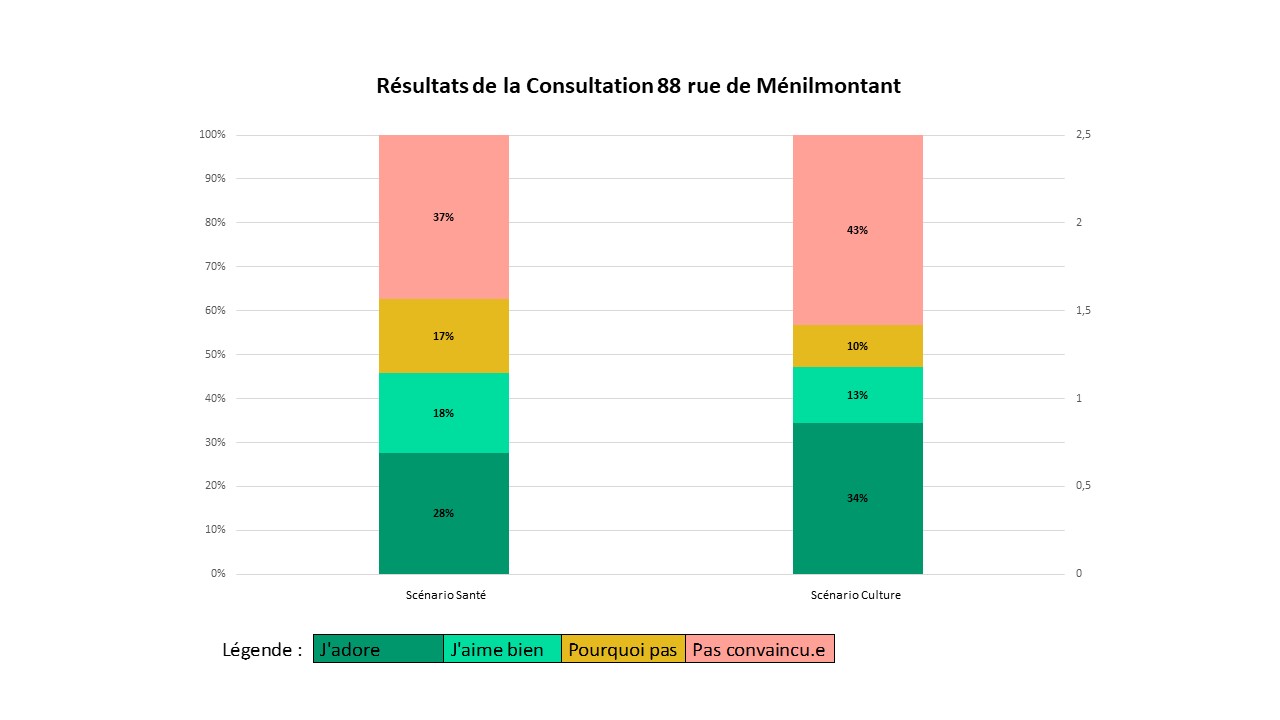 Résultats de la consultation en ligne sur le projet du 88 rue de Ménilmontant