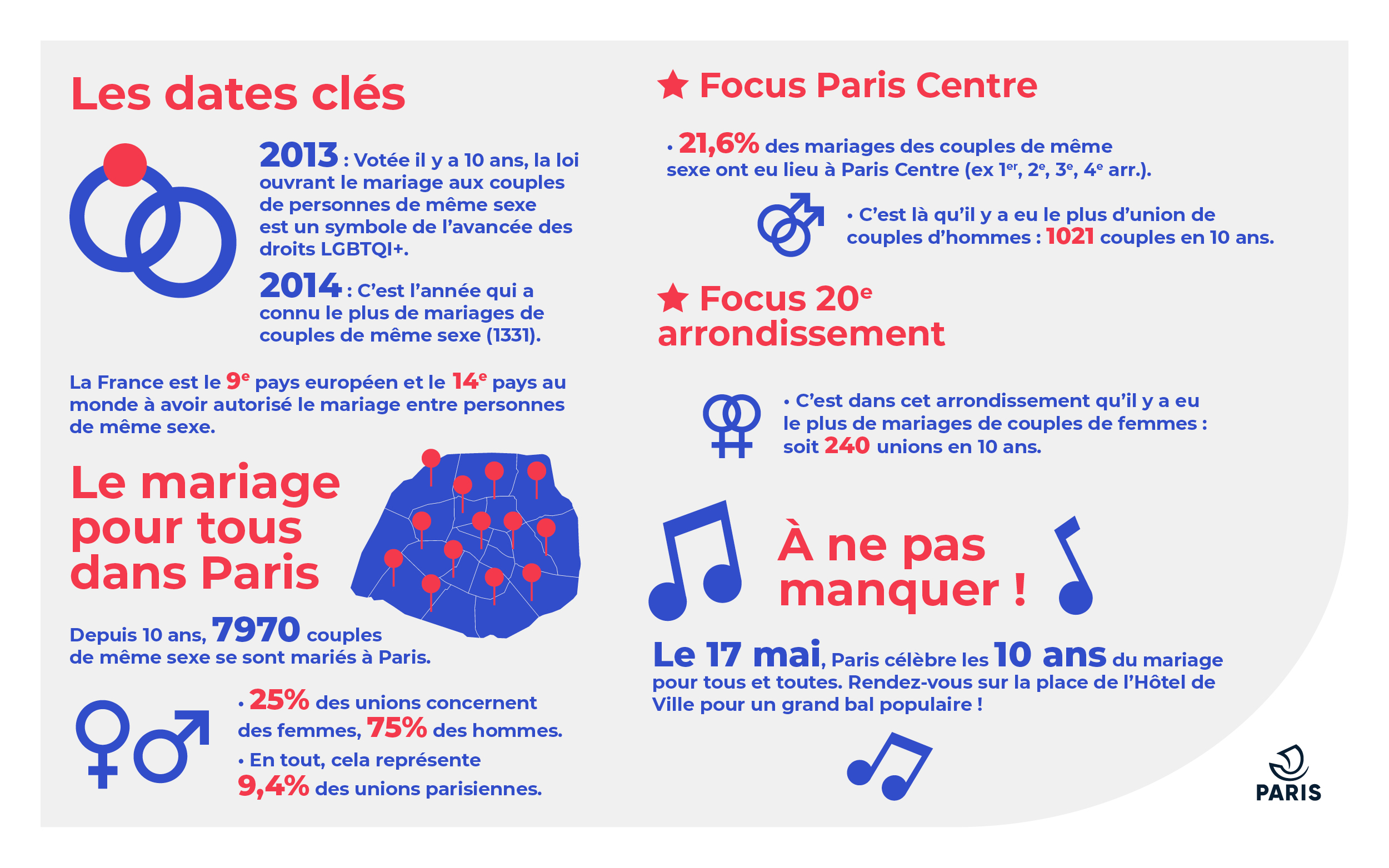 Bilan parisien des mariages de couples de même sexe depuis l’application de la loi du 19 mai 2013
