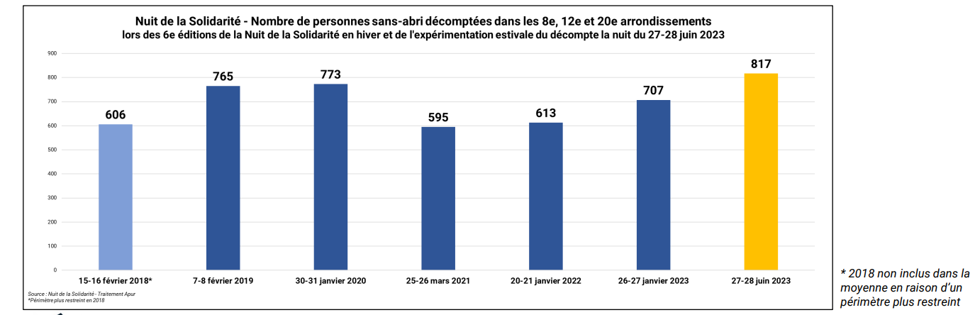 Graphique avec les résultats  du décompte de la Nuit de la solidarité depuis 2018 sur 3 arrondissements
