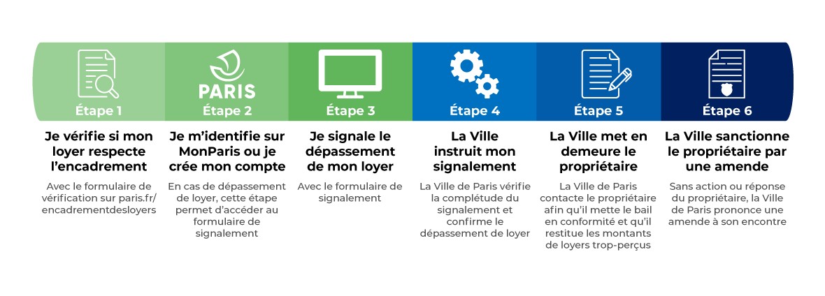 6 Etapes de signalement encadrement des loyers