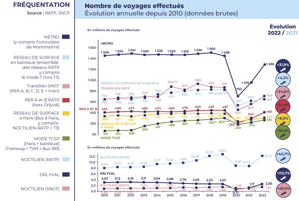 Diagrammes de l'évolution de l'utilisation des transports en commun depuis 2010