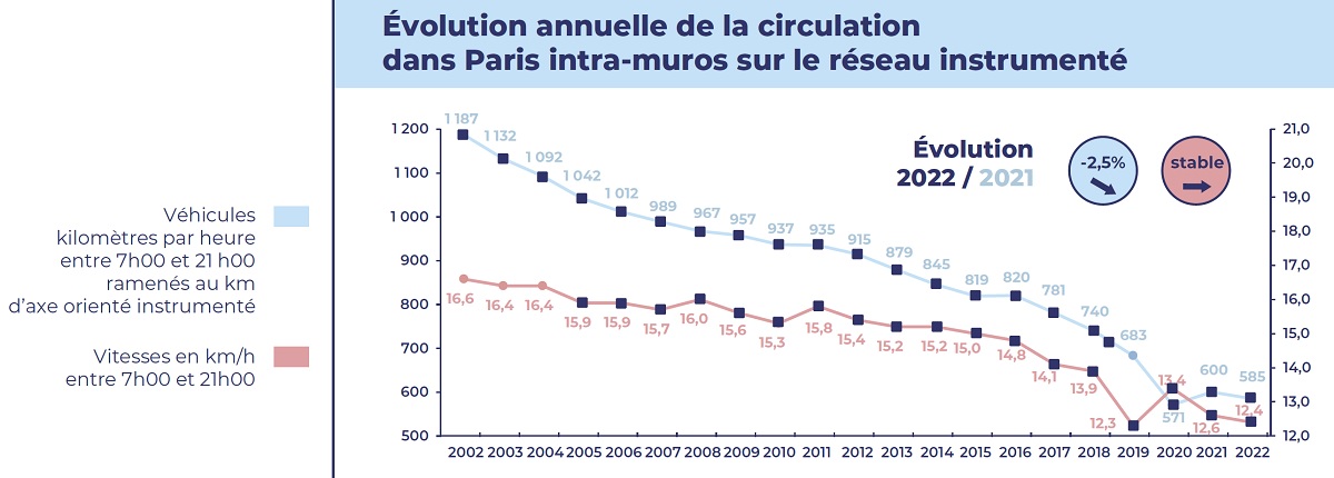 Graphique de l'évolution annuelle de la circulation dans Paris intra-muros sur le réseau instrumenté