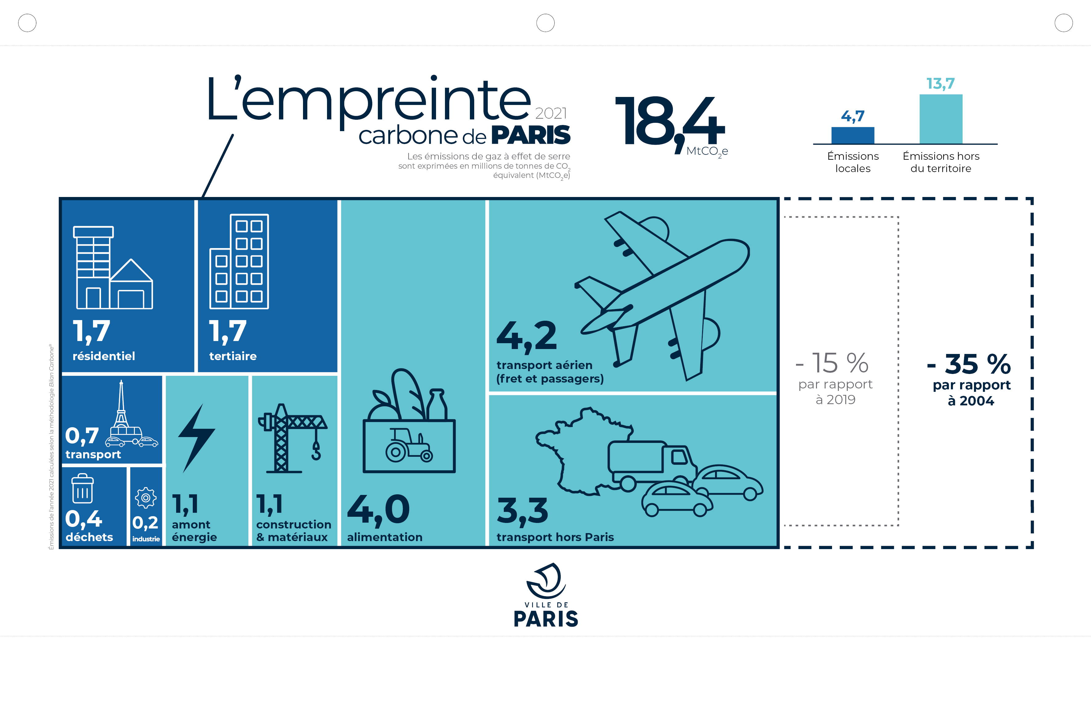 Ce graphique représente les émissions de gaz à effet de serre de APris par secteurs en distinguant les émissions locales (en bleu foncé) et les émissions en dehors de Paris (en bleu clair). Il affiche également la réduction des émissions depuis 2004 et 2019. 