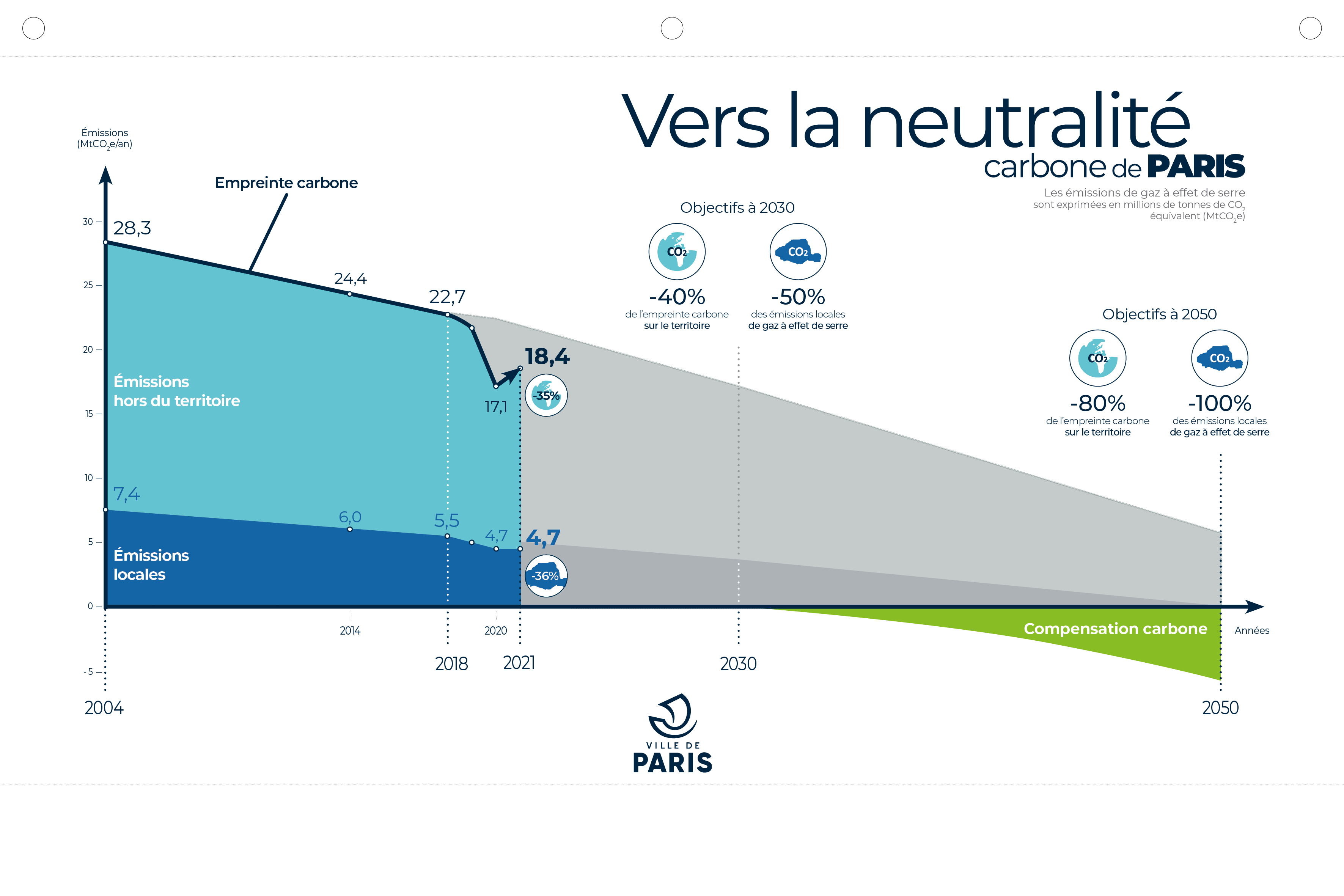 Il s'agit d'un graphique en aires représentant les émissions de gaz à effet de serre locales (en bleu foncé) et en dehors de Paris (en bleu clair). Les émissions sont calculées pour les années 2004 à 2021. Une courbe dessine la trajectoire de neutralité carbone à suivre pour respecter les objectifs de Paris en 2030 et 2050.