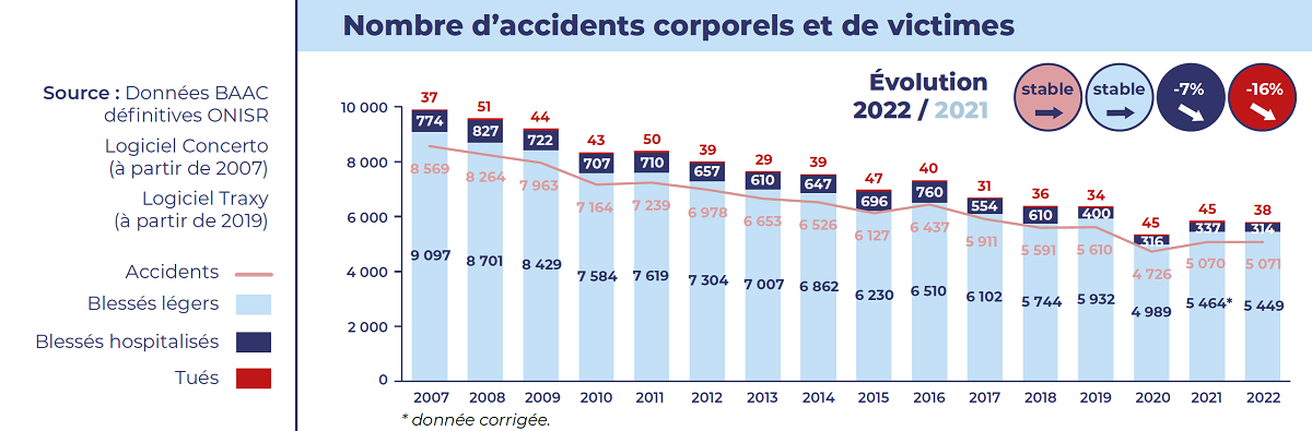 Graphiques représentant le nombre d'accidents corporels et de victimes en 2022