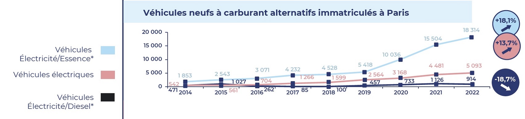 graphique représentant l'évolution du nombre de véhicules neufs à carburant alternatifs immatriculés à Paris en 2022