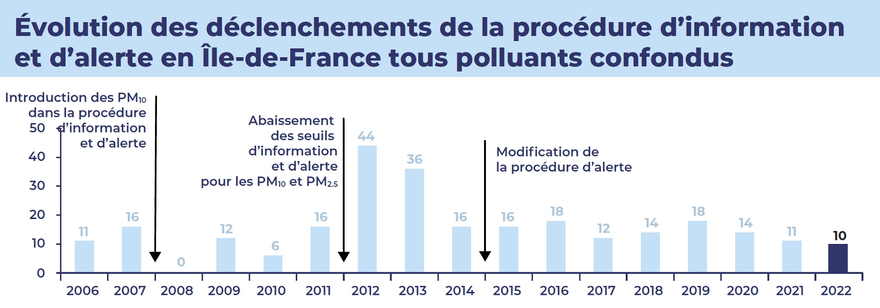 Graphique représentant l'évolution des déclenchements de la procédure d'information et d'alerte en Île-de-France tous polluants confondus