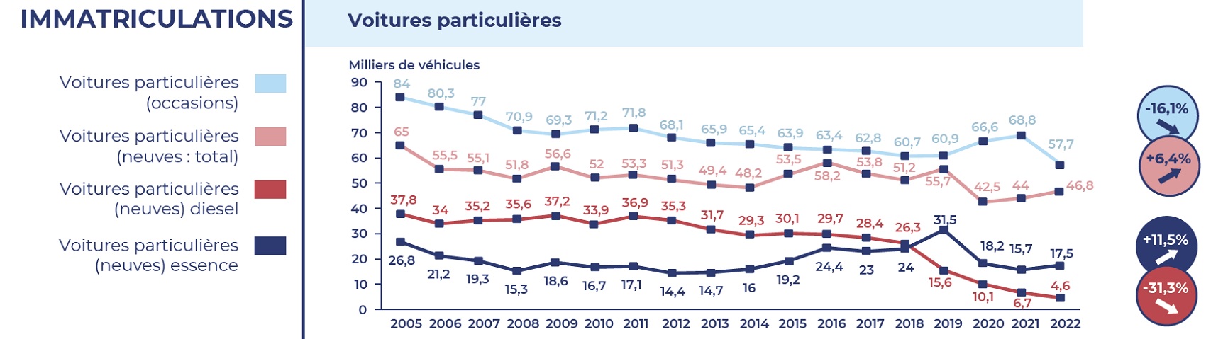 graphique représentant les immatriculations des voitures particulières neuves à Paris en 2022