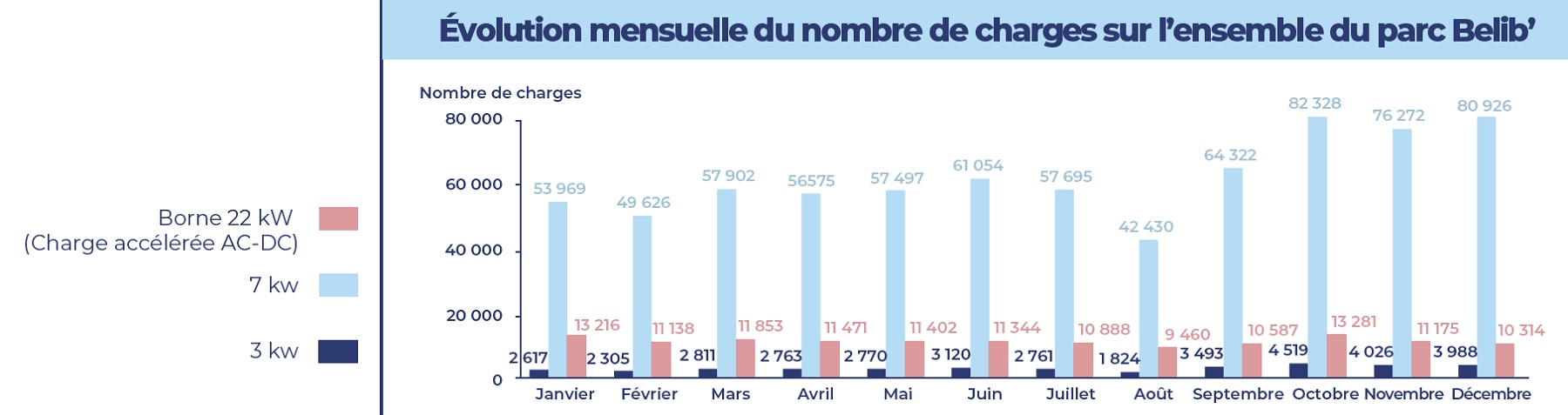 Graphique représentant l'évolution mensuelle du nombre de charges sur l'ensemble du parc Belib' à Paris en 2022