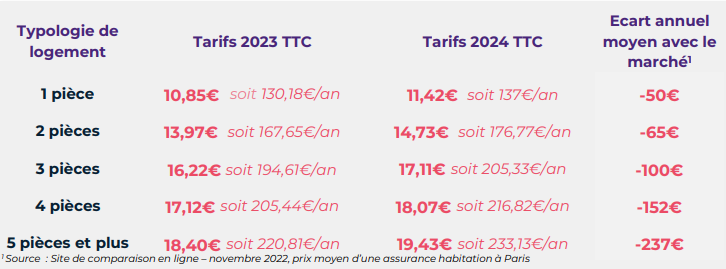 Tarifs de l'Assurance Habitation Parisienne en 2024 : 137 euros par an pour un T1, 176,77 euros par an pour un T2, 205,33 euros par an pour un T3, 216,82 euros par an pour un T4 et 233,13 euros par an pour un T5 ou plus.