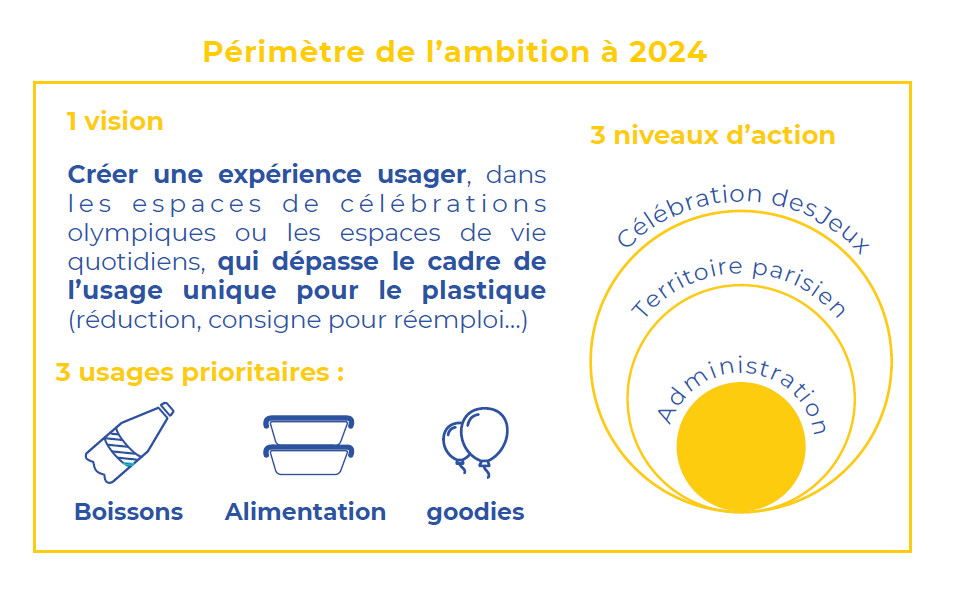 Périmètre de l'ambition à 2024 : 1 vision : créer une expérience usager, dans les espaces de célébrations olympiques ou les espaces de vie quotidiens, qui dépasse le cadre de l'usage unique pour le plastique (réduction, consigne pour réemploi...) 3 usages prioritaires : boissons, alimentation, goodies