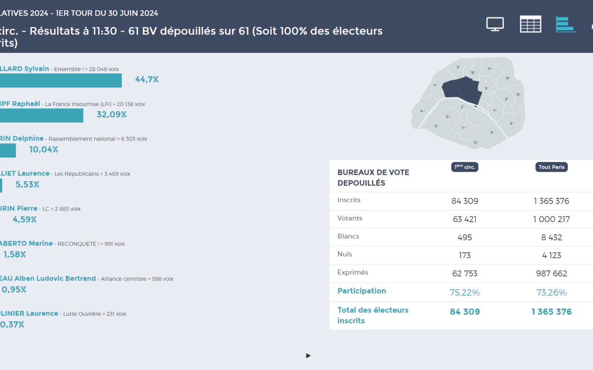 Graphique présentant les résultats