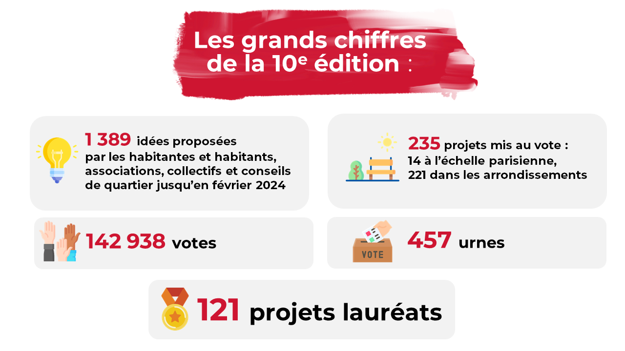 Les grands chiffres de la 10e édition du Budget Participatif