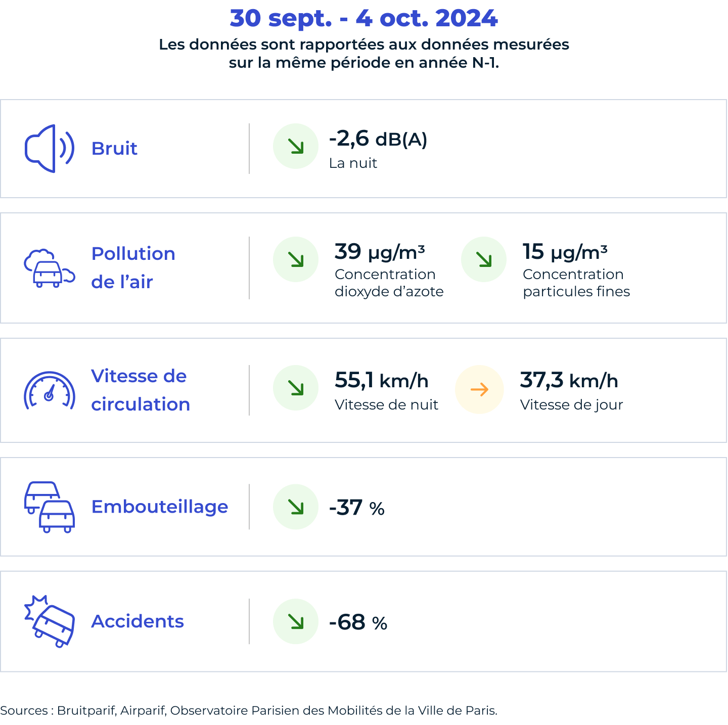 Bulletin du périphérique du 30 septembre au 4 octobre. Les données sont rapportées aux données mesurées sur la même période en année N-1. Bruit : -2,6 dB(A) la nuit. Pollution de l’air : 39 µg/m³ concentration dioxyde d’azote, 15 µg/m³ concentration particules fines. Vitesse de circulation : 55,1 km/h de nuit, 37,3 km/h de jour. Embouteillage : -37 %. Accidents : -68 %. Sources : Bruitparif, Airparif, Observatoire Parisien des Mobilités de la Ville de Paris.