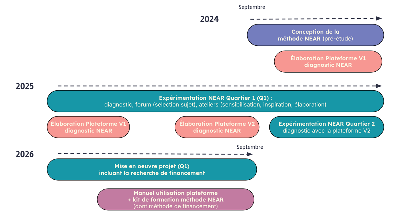 L'image est une chronologie qui présente des étapes de développement d'une méthode NEAR (Near Epidemic Awareness) sur la période 2024-2026. En 2024, on voit deux étapes :  La conception de la méthode NEAR (pré-étude) L'élaboration de la Plateforme V1 du diagnostic NEAR  En 2025, on observe trois étapes :  L'expérimentation de la méthode NEAR dans le Quartier 1 (Q1) : diagnostic, forum, ateliers de sensibilisation, d'élaboration L'élaboration de la Plateforme V1 du diagnostic NEAR L'élaboration de la Plateforme V2 du diagnostic NEAR, ainsi qu'une expérimentation de la méthode NEAR avec cette plateforme V2  En 2026, deux dernières étapes sont indiquées :  La mise en œuvre du projet (Q1) incluant la recherche de financement La mise en place d'un manuel d'utilisation de la plateforme et d'un kit de formation à la méthode NEAR (hors financement)  La chronologie montre donc le développement progressif de cette méthode NEAR sur 3 ans, avec des phases de conception, d'expérimentation et de déploiement.