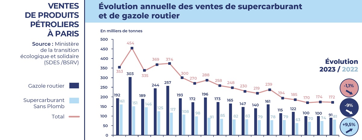 Schéma de l'évolution annuelle des ventes de supercarburant et de gazole routier