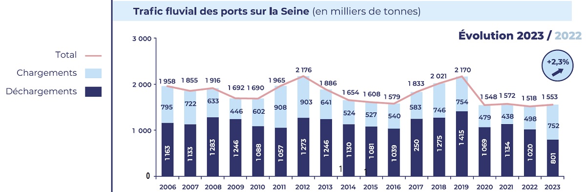 évolution du trafic fluvial des ports sur la Seine
