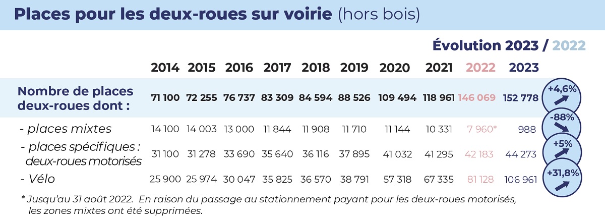 Évolution de l'offre de stationnement pour les 2 roues-motorisés