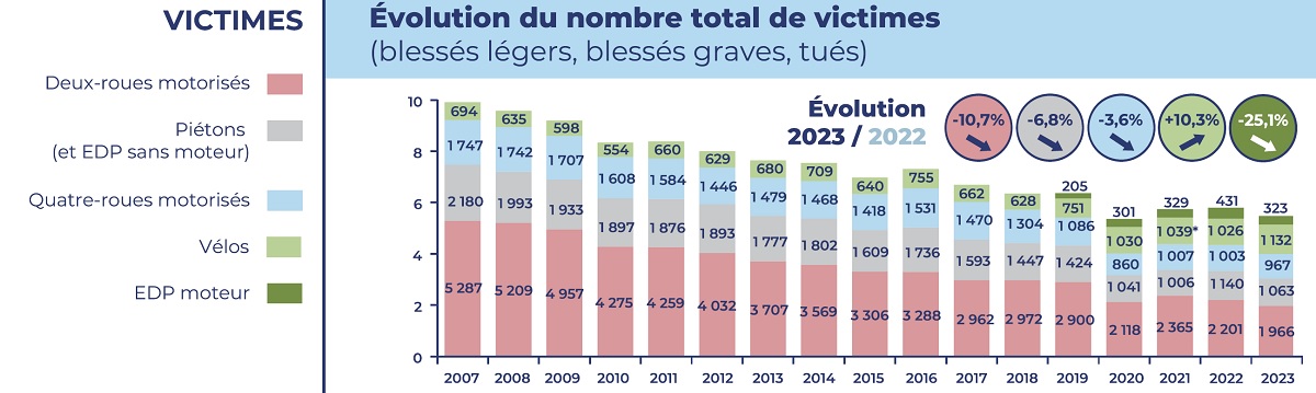 Schéma de l'évolution du nombre total de victimes
