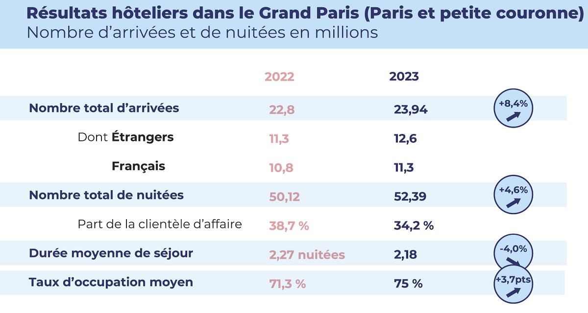 évolution des résultats hôteliers dans le Grand Paris