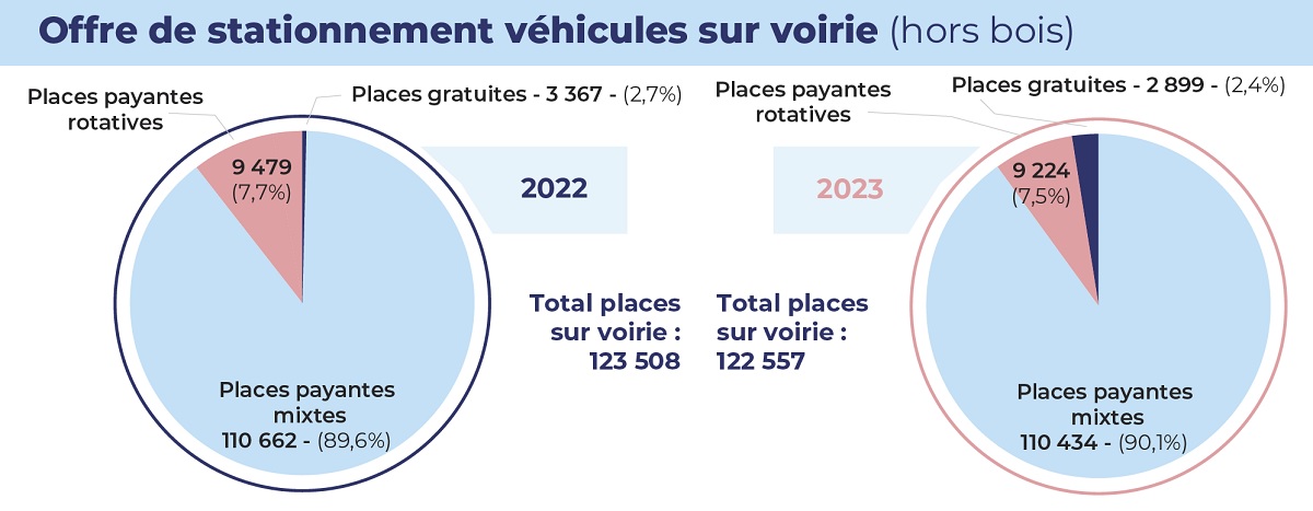 Visualisation de l'offre de stationnement sur voirie