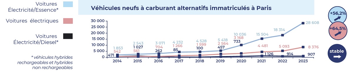 évolution du nombre de véhicules neufs à carburant alternatifs immatriculés à Paris