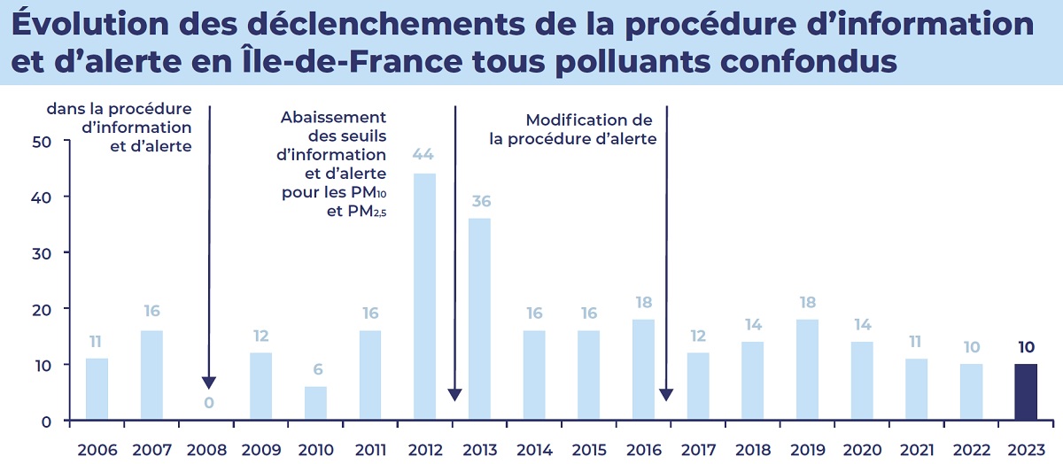Schéma de l'évolution des déclenchements de la procédure d’information et d’alerte en Île-de-France tous polluants confondus