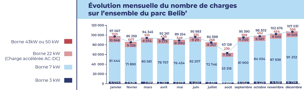 Schéma l'évolution mensuelle du nombre de charges sur l’ensemble du parc Belib’